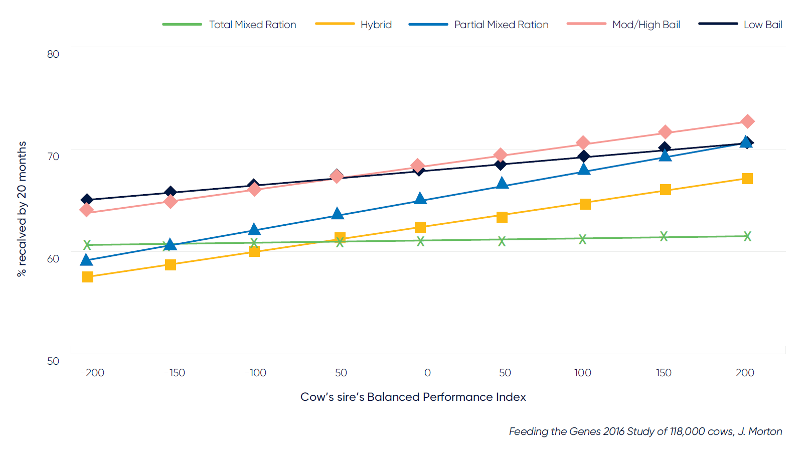 Predicted percentages of Holstein cows that re-calved by 20 months in each of the five feeding systems according to their sire’s Balanced Performance Index (BPI)