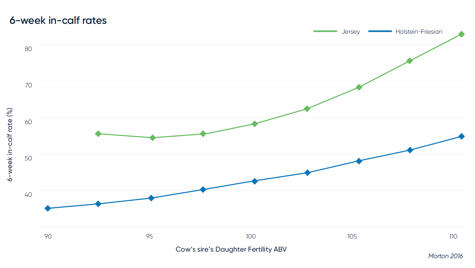 6-week in-calf rate (%) of Holstein and Jersey cows according to their sire’s Daughter Fertility ABV